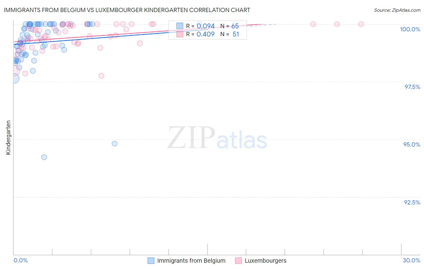 Immigrants from Belgium vs Luxembourger Kindergarten