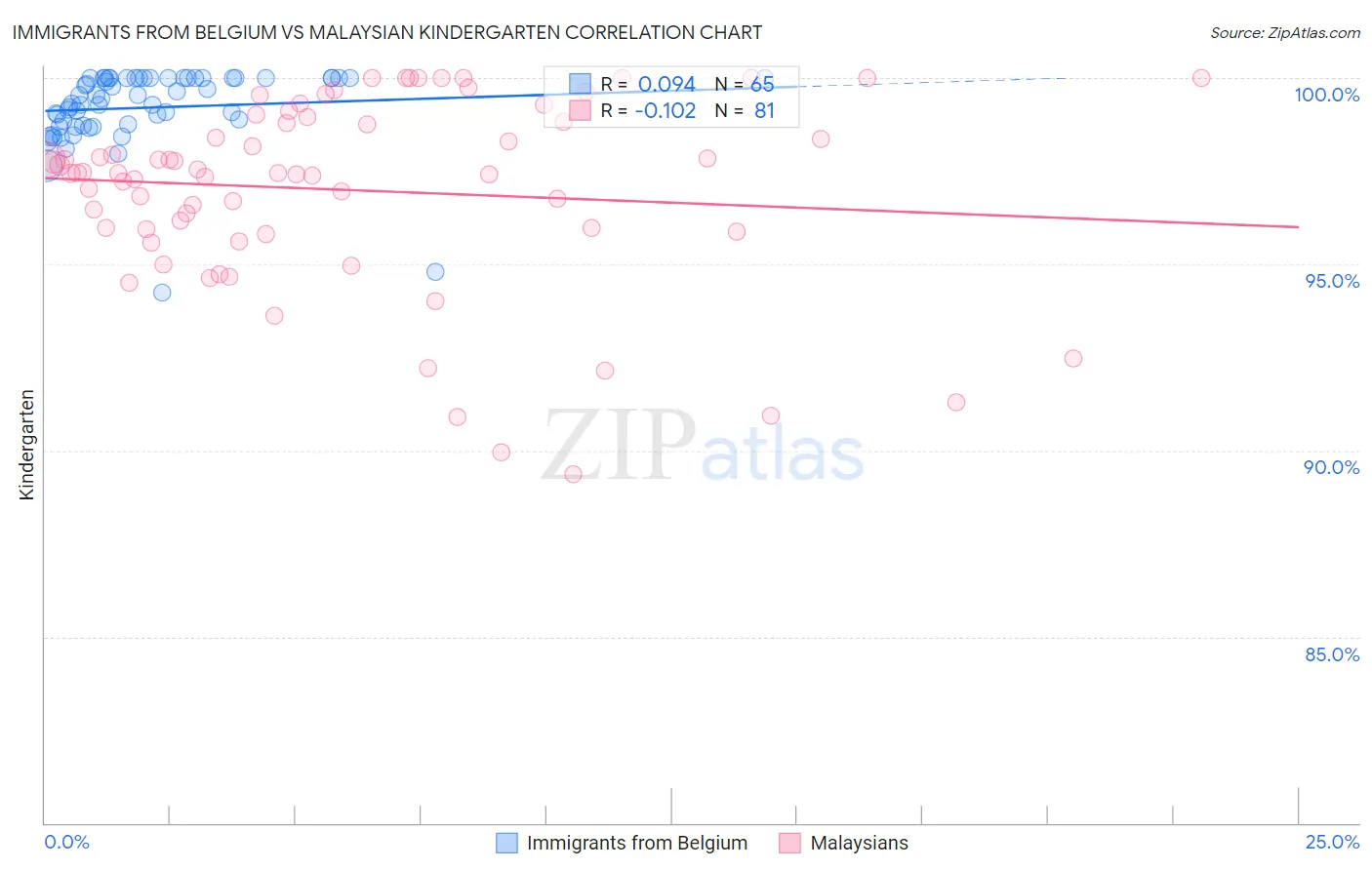 Immigrants from Belgium vs Malaysian Kindergarten