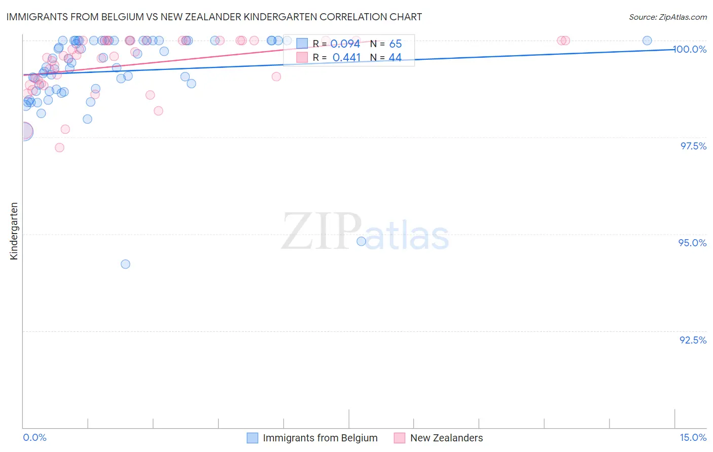 Immigrants from Belgium vs New Zealander Kindergarten