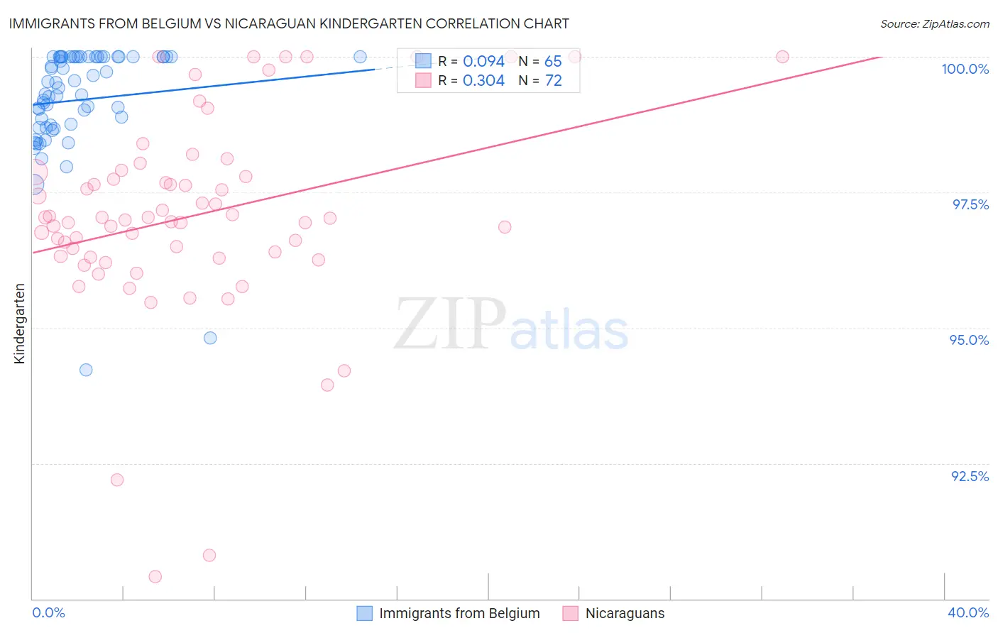 Immigrants from Belgium vs Nicaraguan Kindergarten