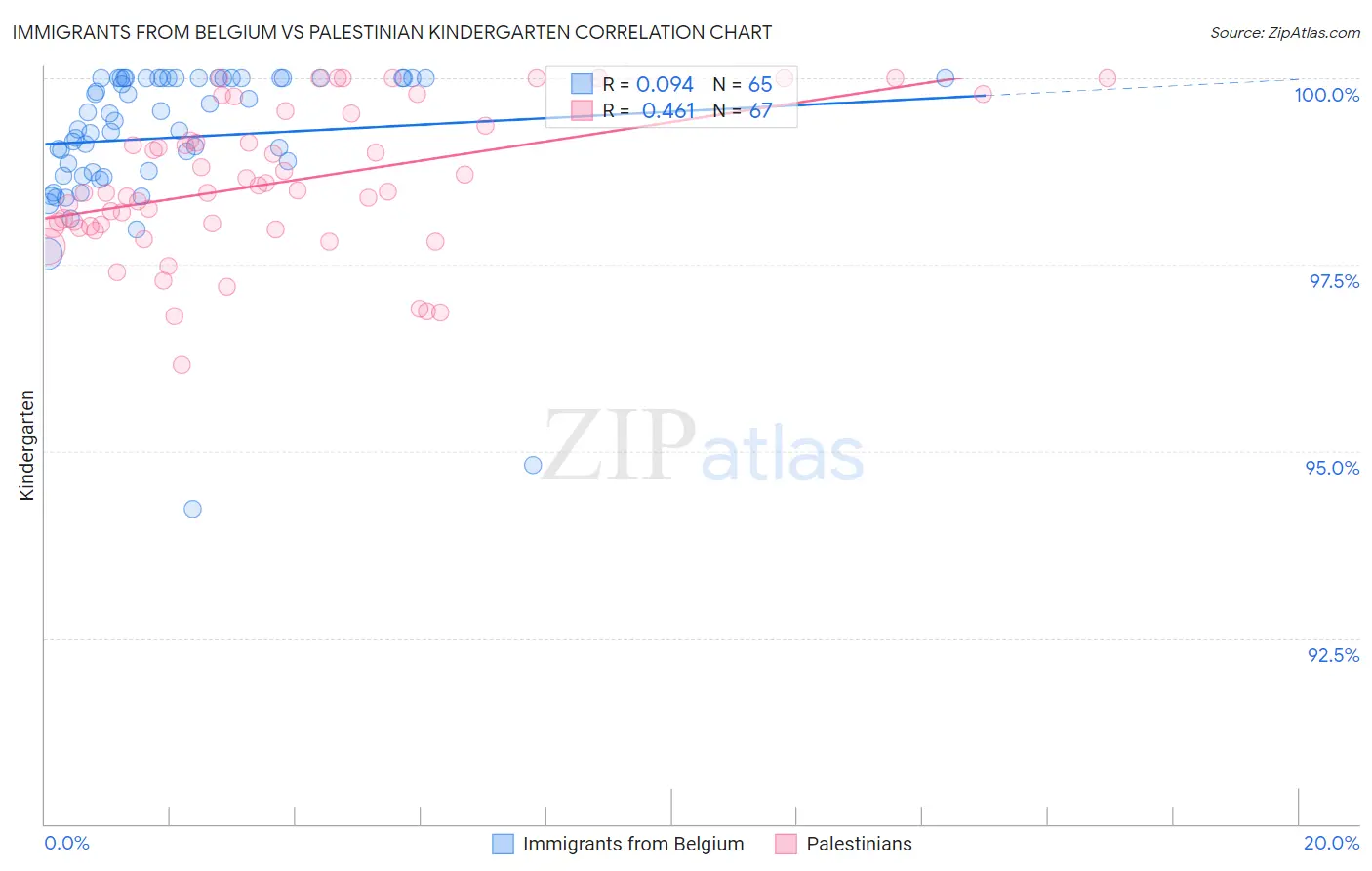 Immigrants from Belgium vs Palestinian Kindergarten