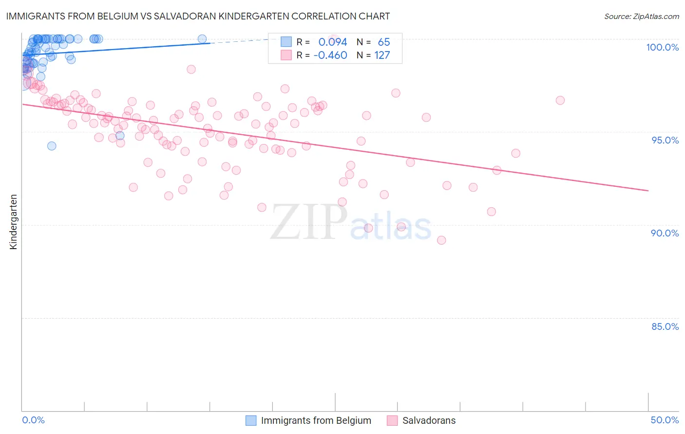 Immigrants from Belgium vs Salvadoran Kindergarten