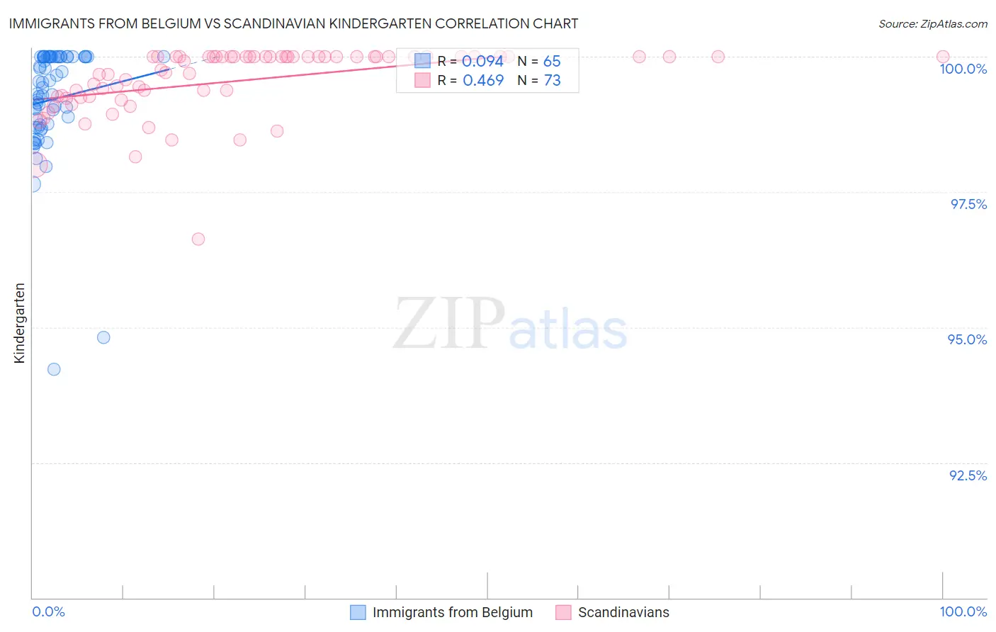 Immigrants from Belgium vs Scandinavian Kindergarten