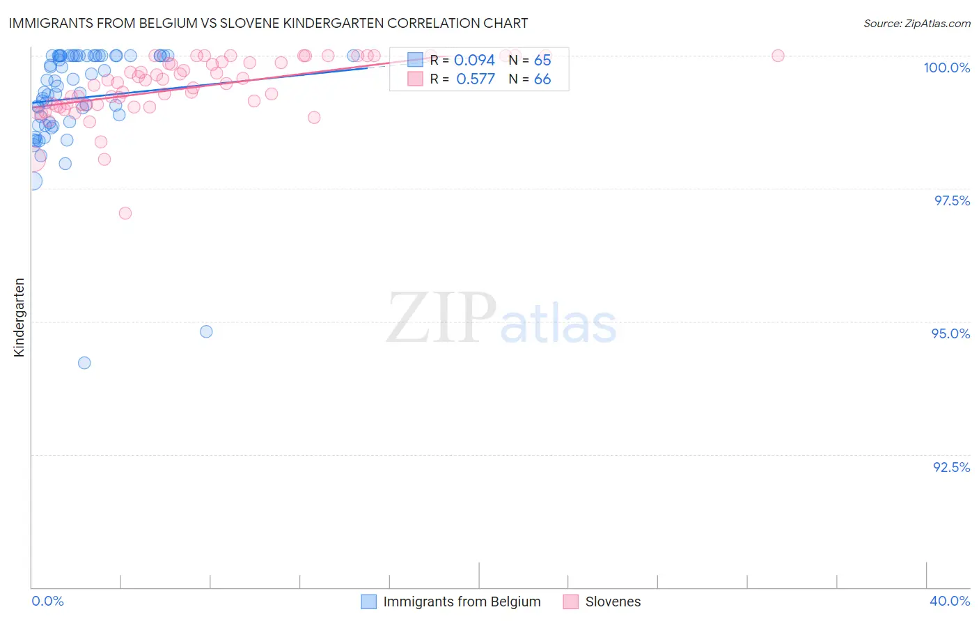 Immigrants from Belgium vs Slovene Kindergarten