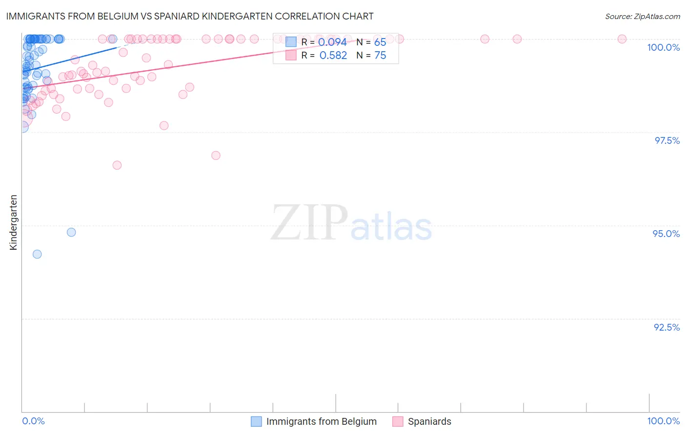 Immigrants from Belgium vs Spaniard Kindergarten