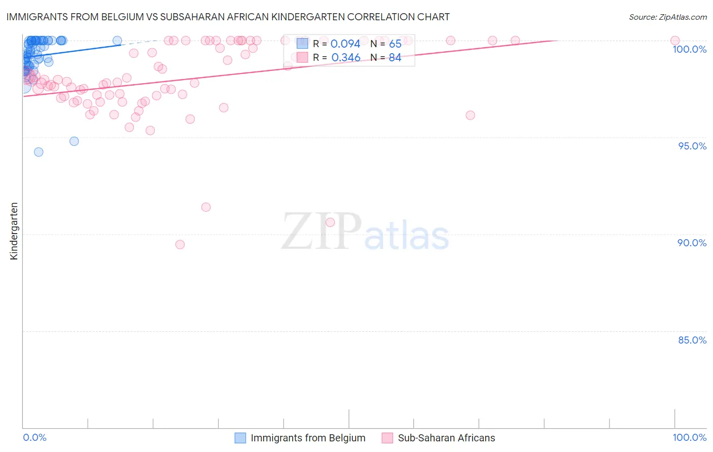 Immigrants from Belgium vs Subsaharan African Kindergarten