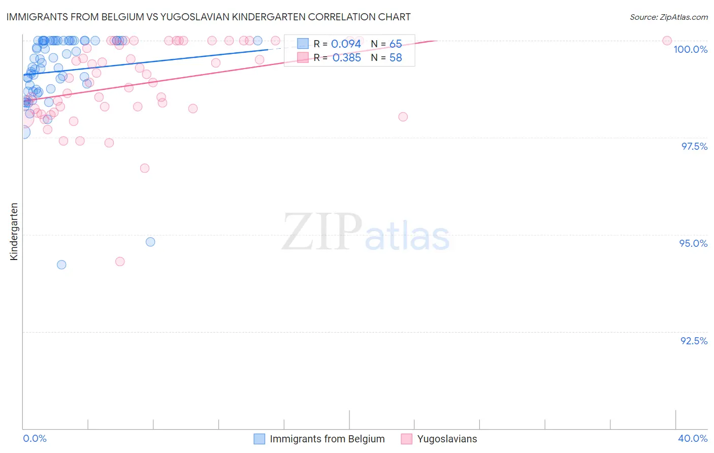 Immigrants from Belgium vs Yugoslavian Kindergarten