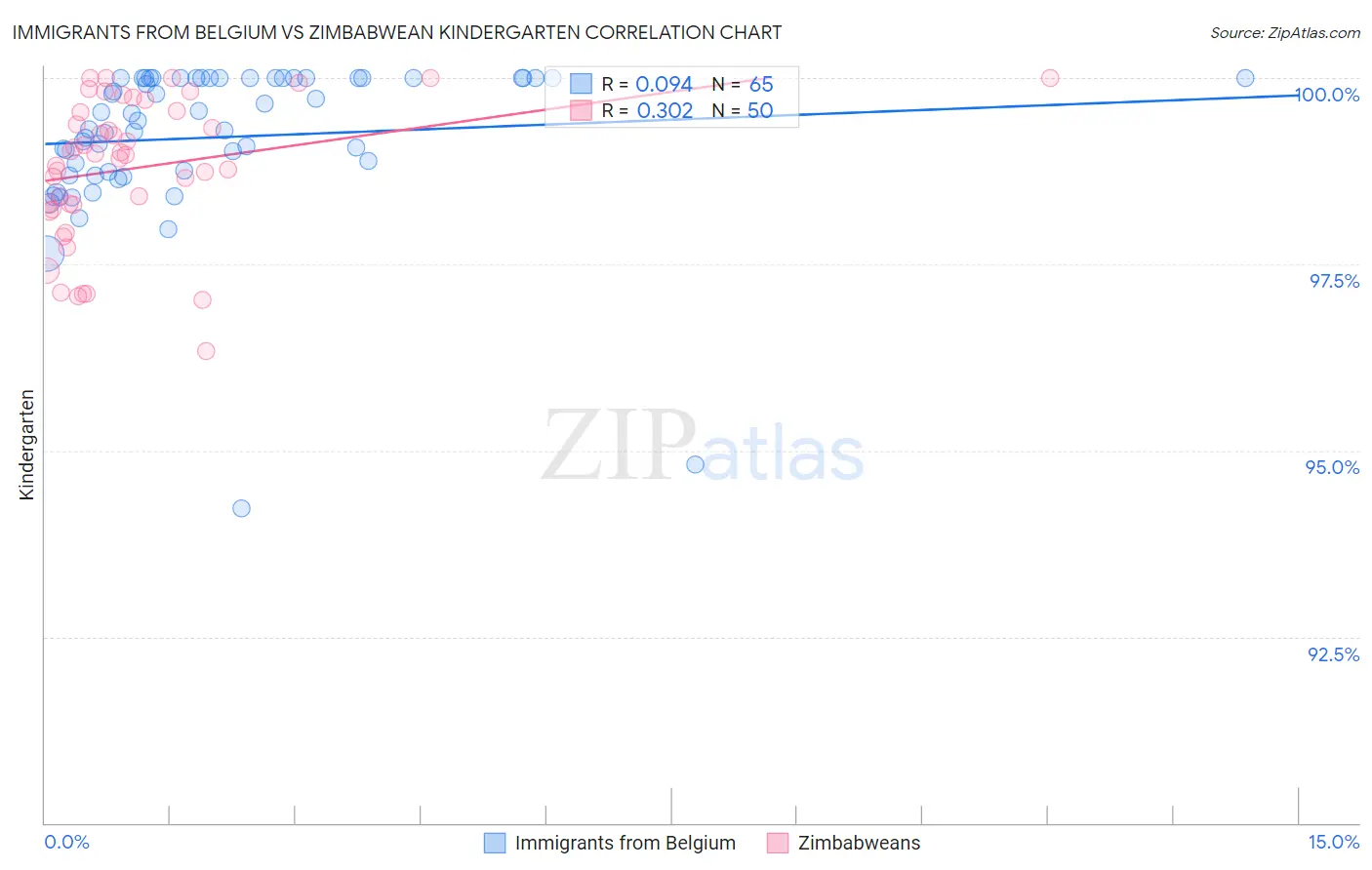 Immigrants from Belgium vs Zimbabwean Kindergarten