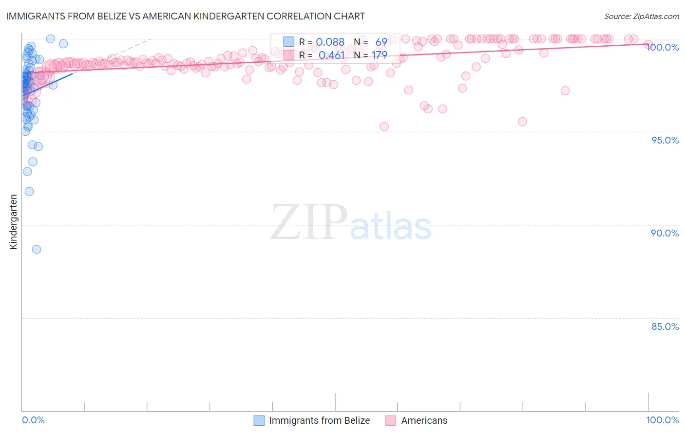 Immigrants from Belize vs American Kindergarten