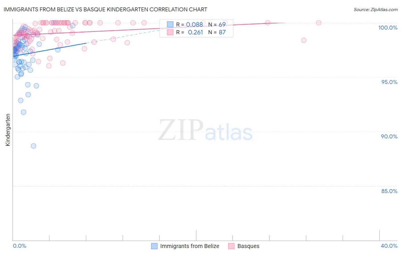 Immigrants from Belize vs Basque Kindergarten