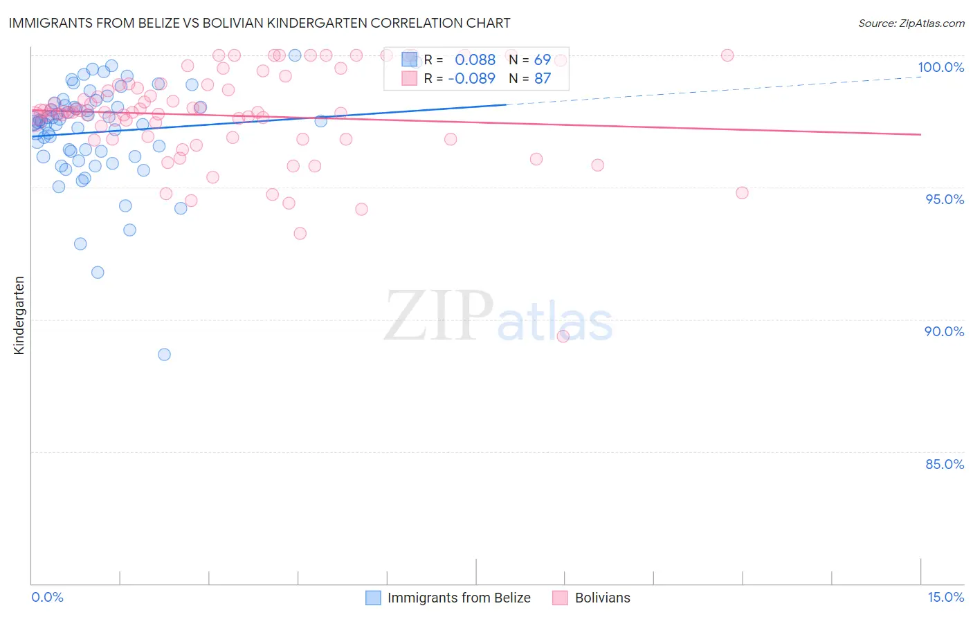 Immigrants from Belize vs Bolivian Kindergarten