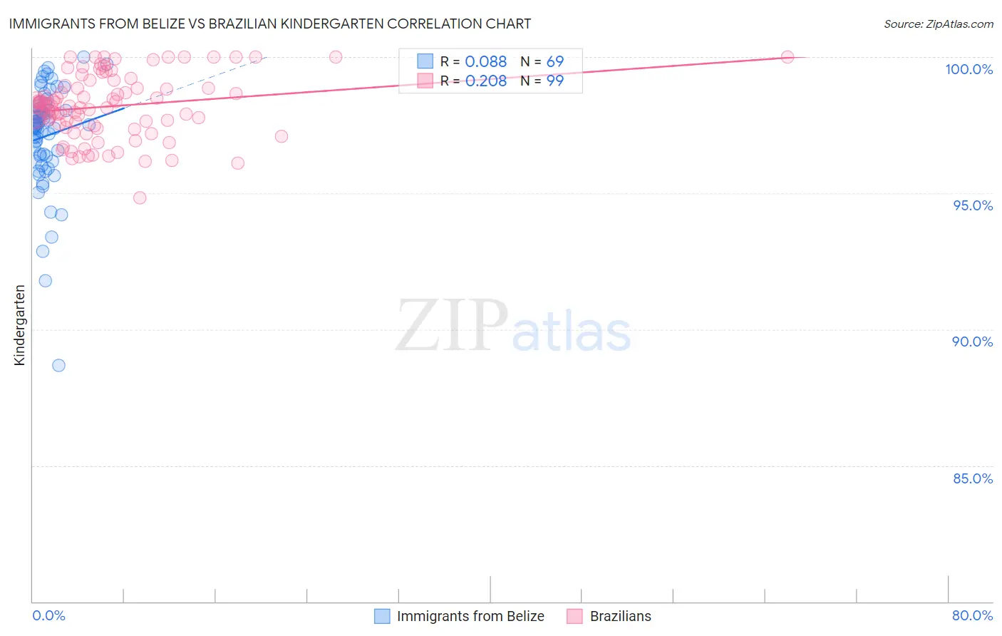 Immigrants from Belize vs Brazilian Kindergarten