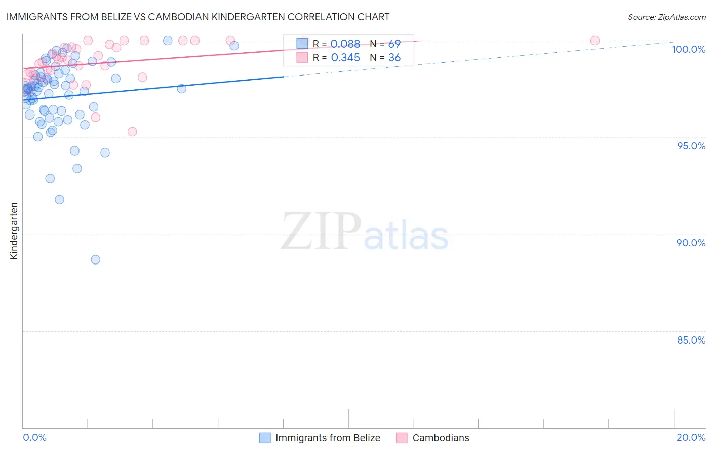 Immigrants from Belize vs Cambodian Kindergarten