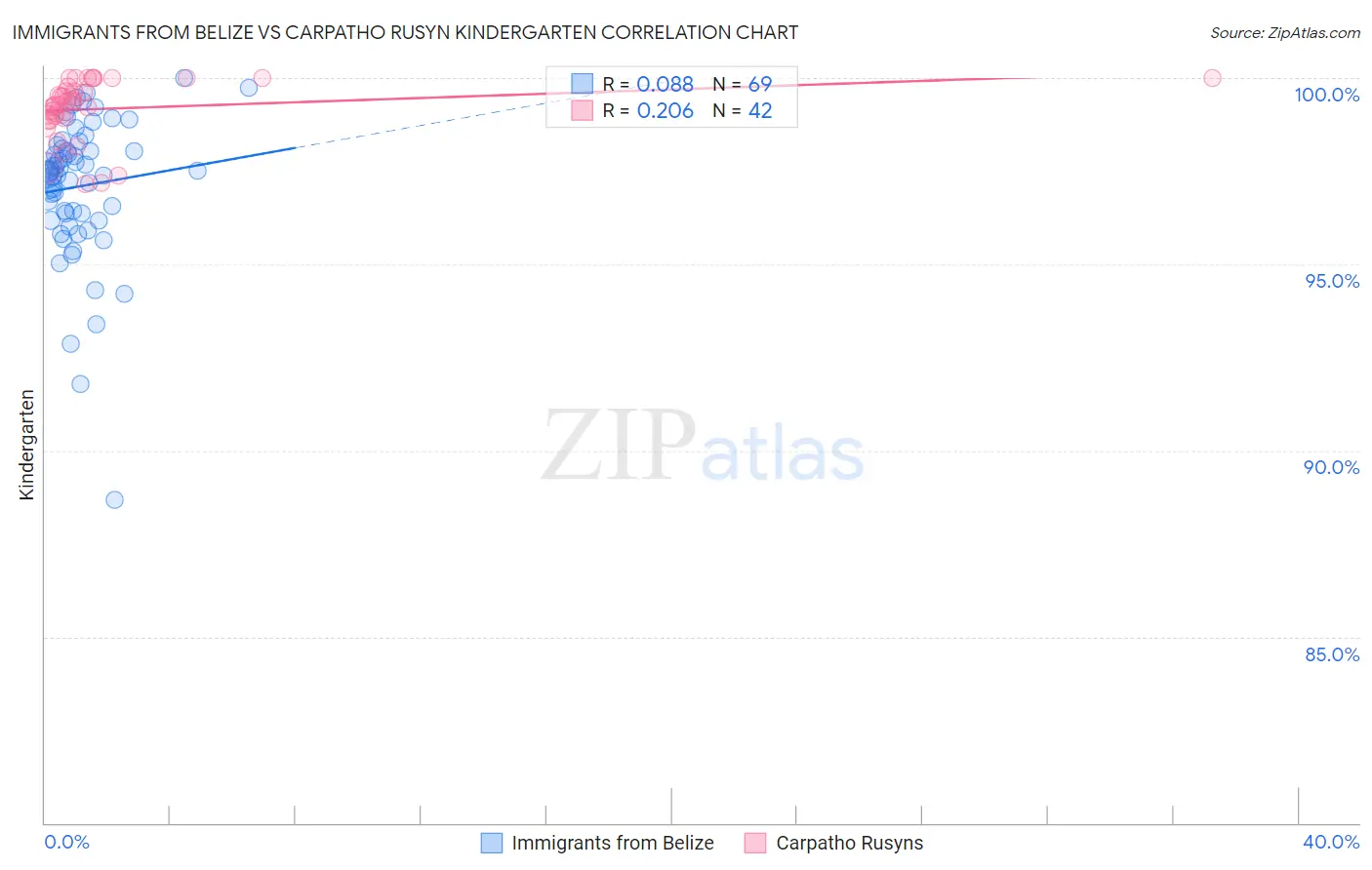 Immigrants from Belize vs Carpatho Rusyn Kindergarten