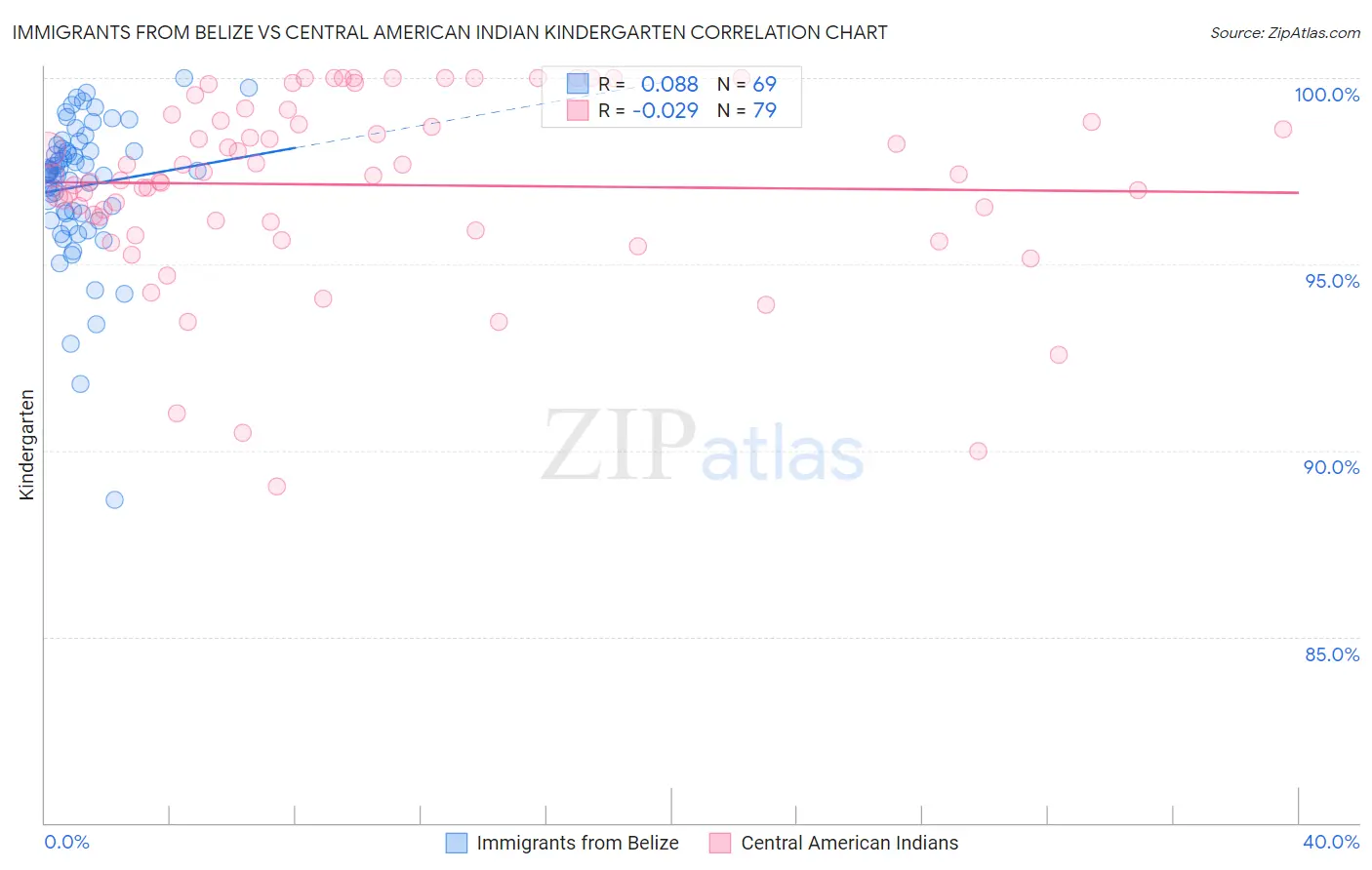 Immigrants from Belize vs Central American Indian Kindergarten