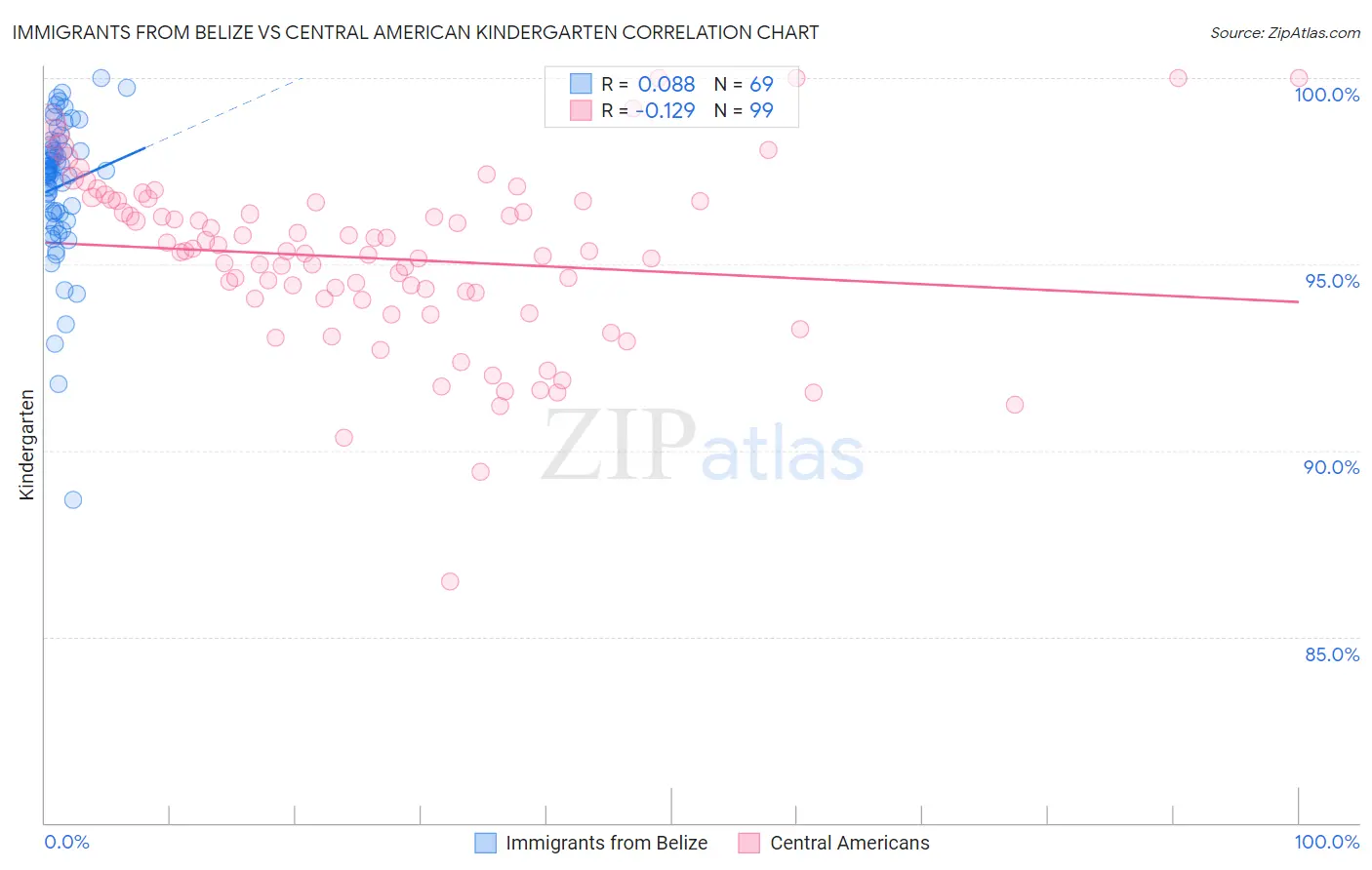 Immigrants from Belize vs Central American Kindergarten