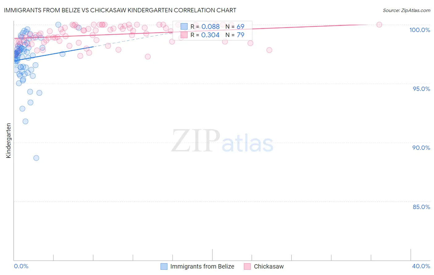Immigrants from Belize vs Chickasaw Kindergarten