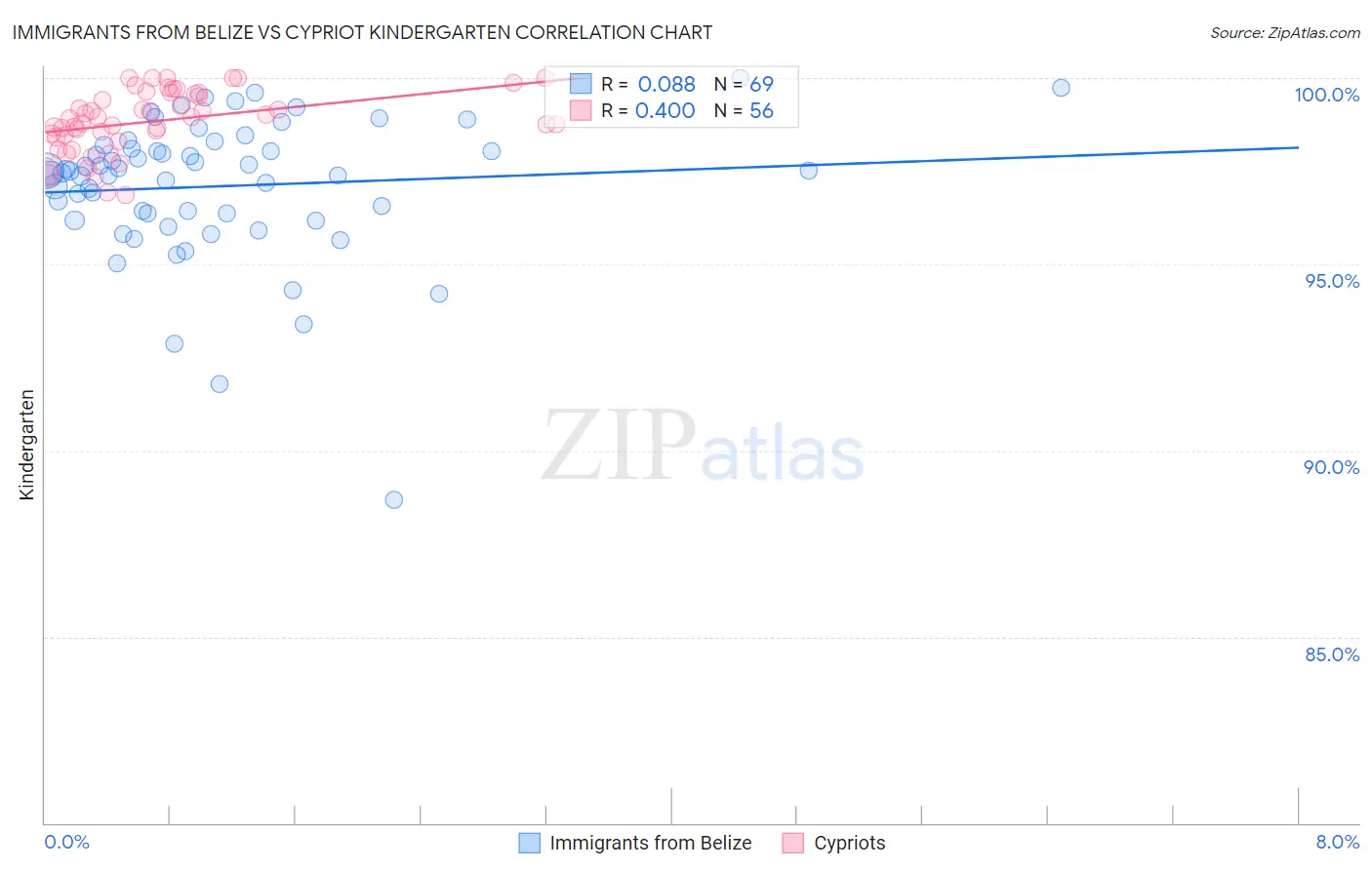 Immigrants from Belize vs Cypriot Kindergarten