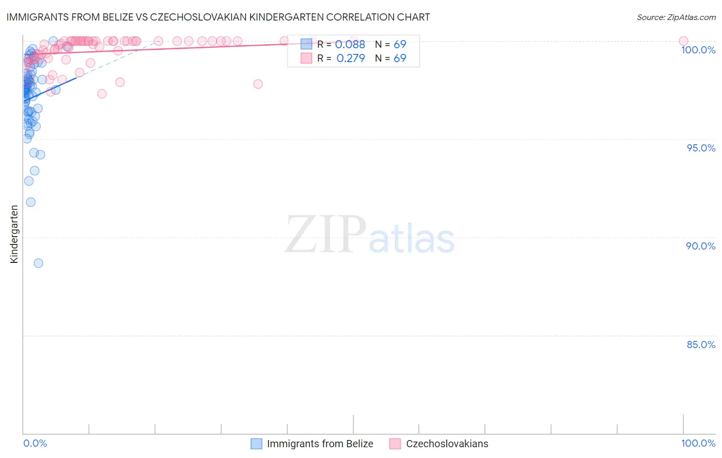Immigrants from Belize vs Czechoslovakian Kindergarten