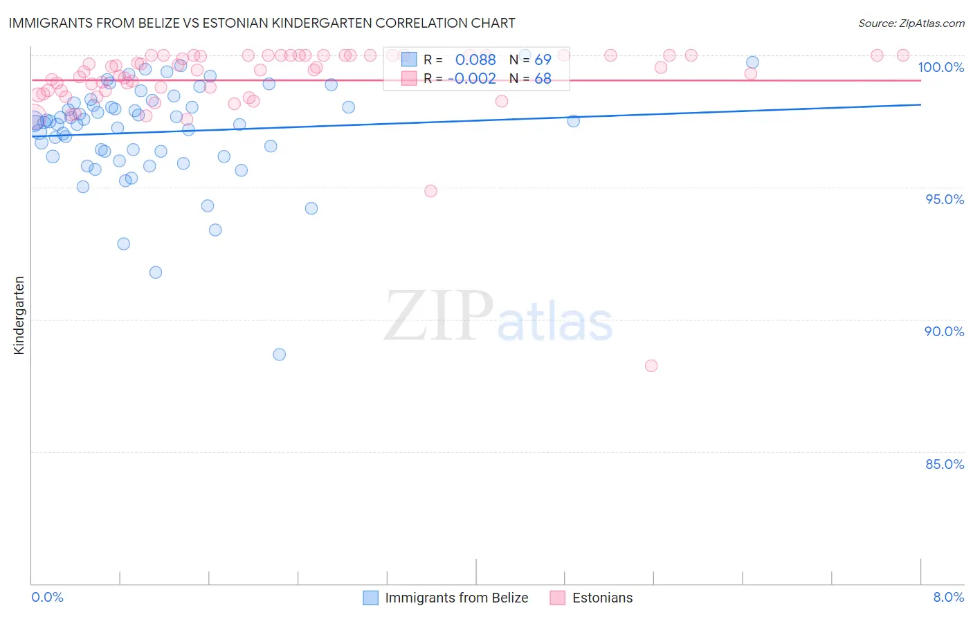 Immigrants from Belize vs Estonian Kindergarten
