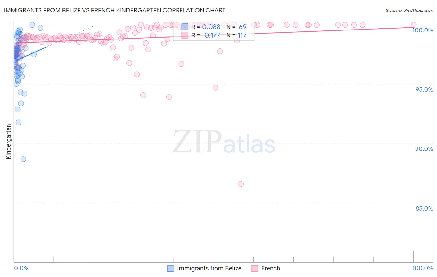 Immigrants from Belize vs French Kindergarten
