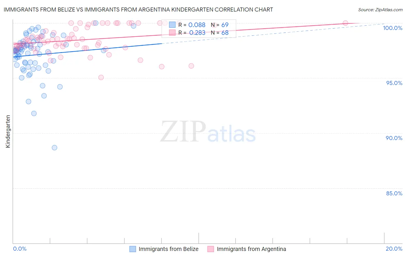 Immigrants from Belize vs Immigrants from Argentina Kindergarten