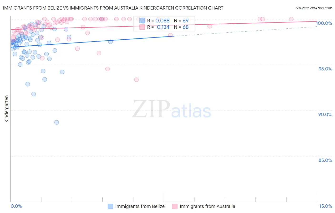 Immigrants from Belize vs Immigrants from Australia Kindergarten
