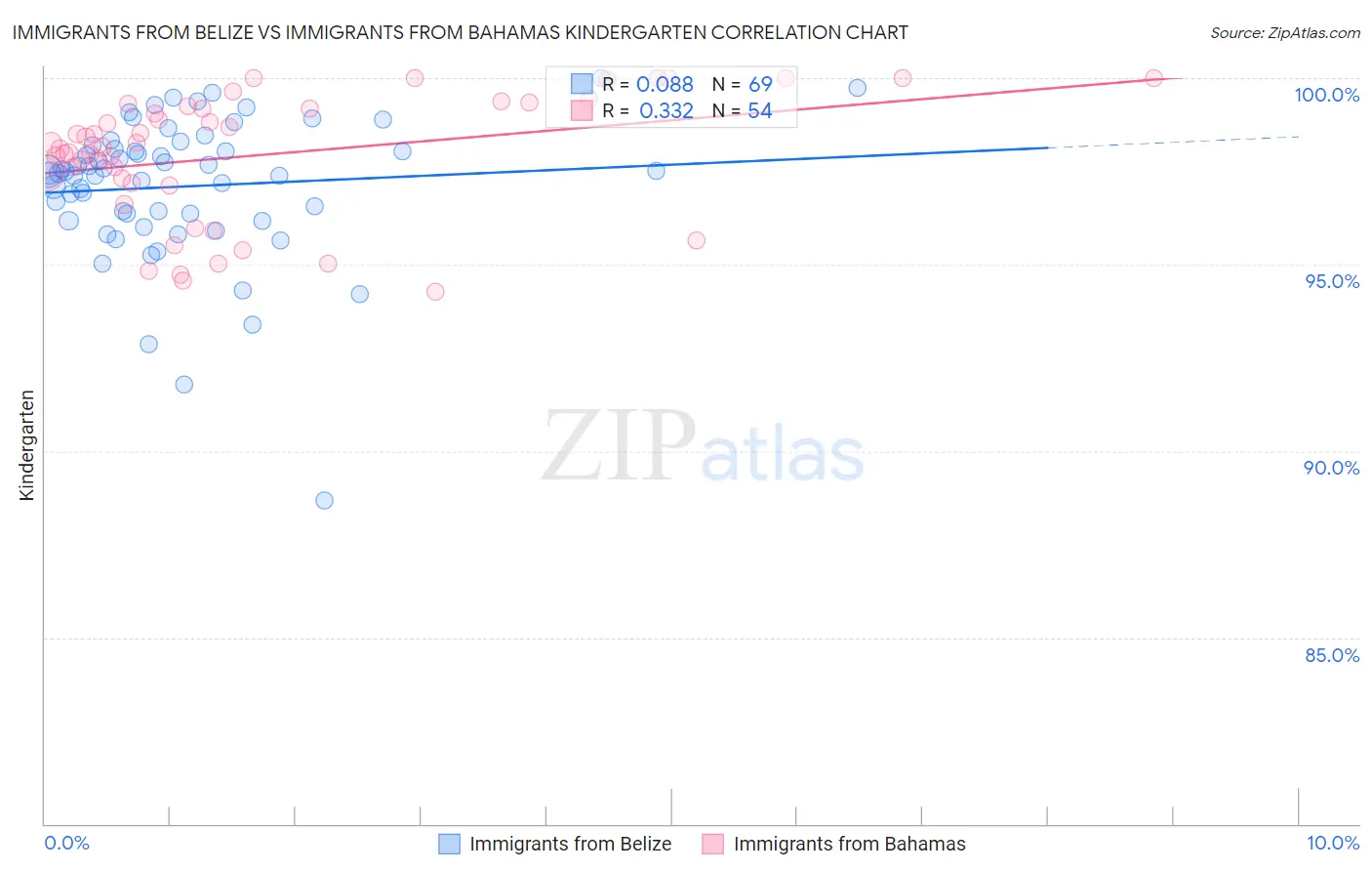 Immigrants from Belize vs Immigrants from Bahamas Kindergarten