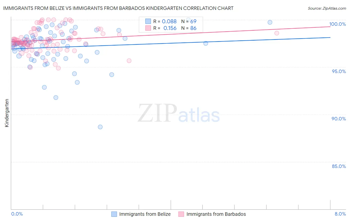 Immigrants from Belize vs Immigrants from Barbados Kindergarten