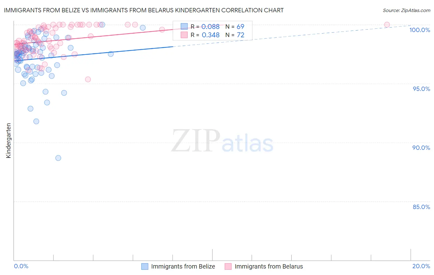 Immigrants from Belize vs Immigrants from Belarus Kindergarten