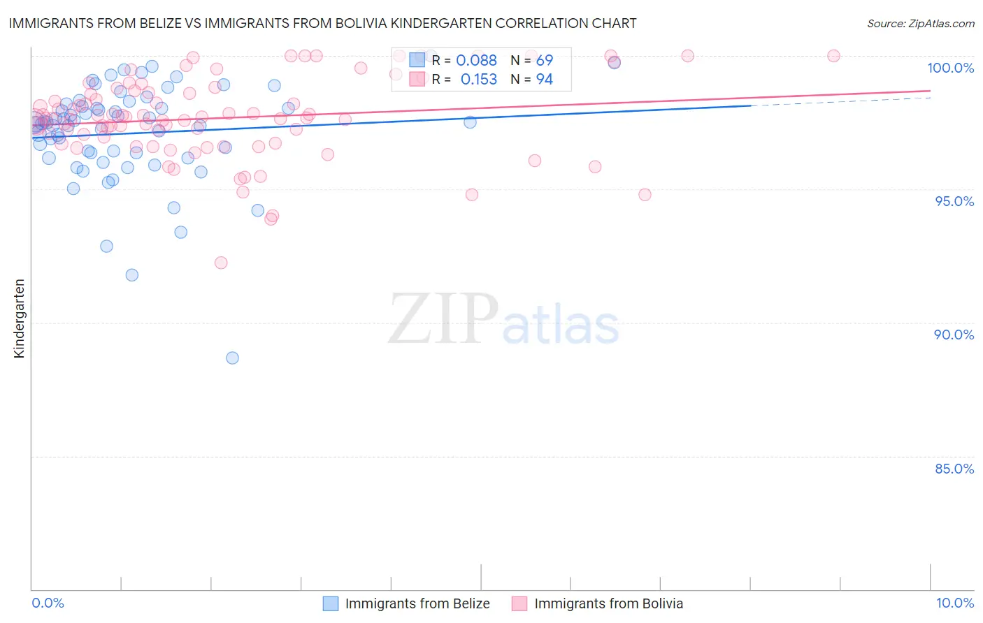 Immigrants from Belize vs Immigrants from Bolivia Kindergarten