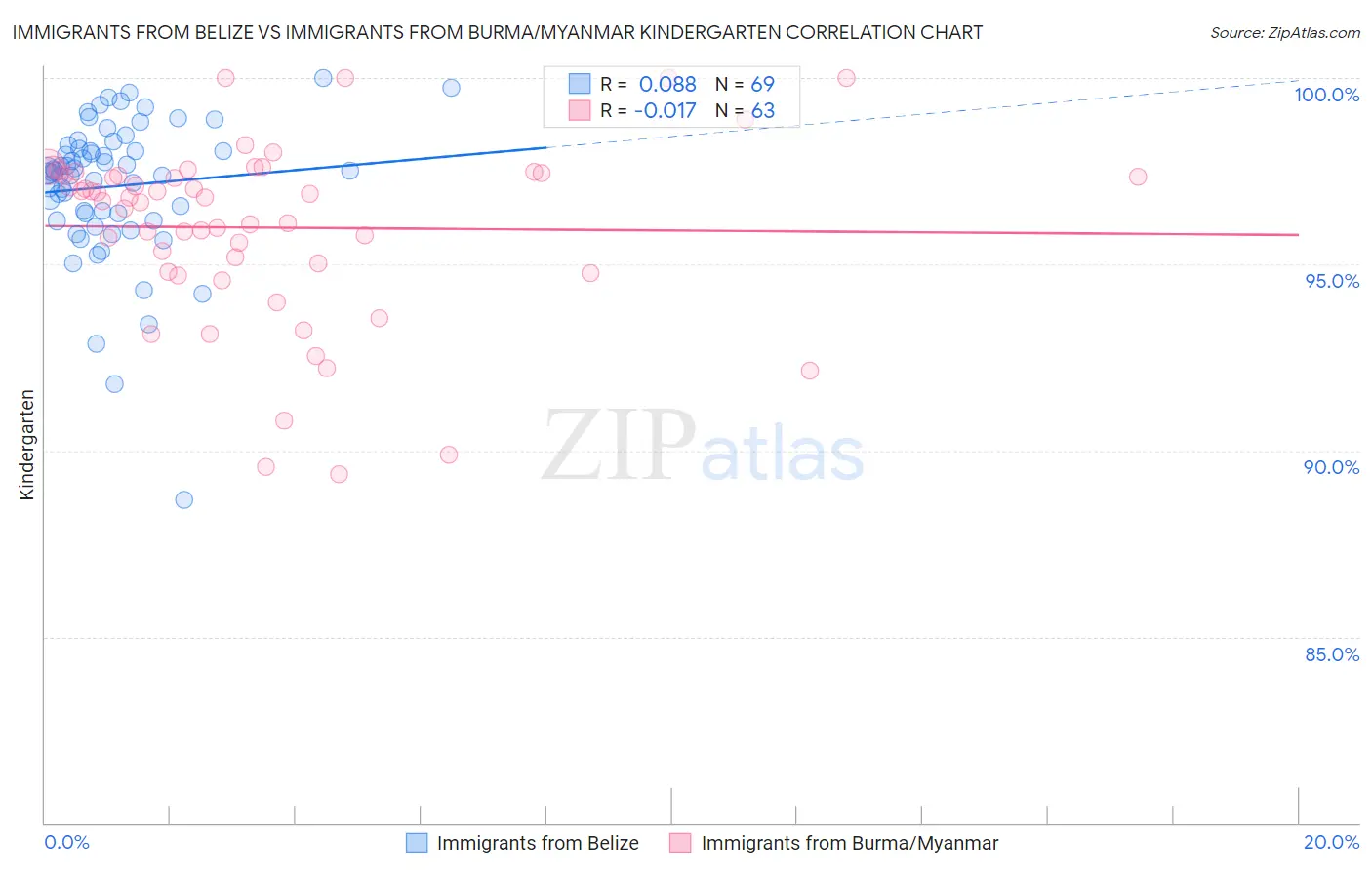 Immigrants from Belize vs Immigrants from Burma/Myanmar Kindergarten