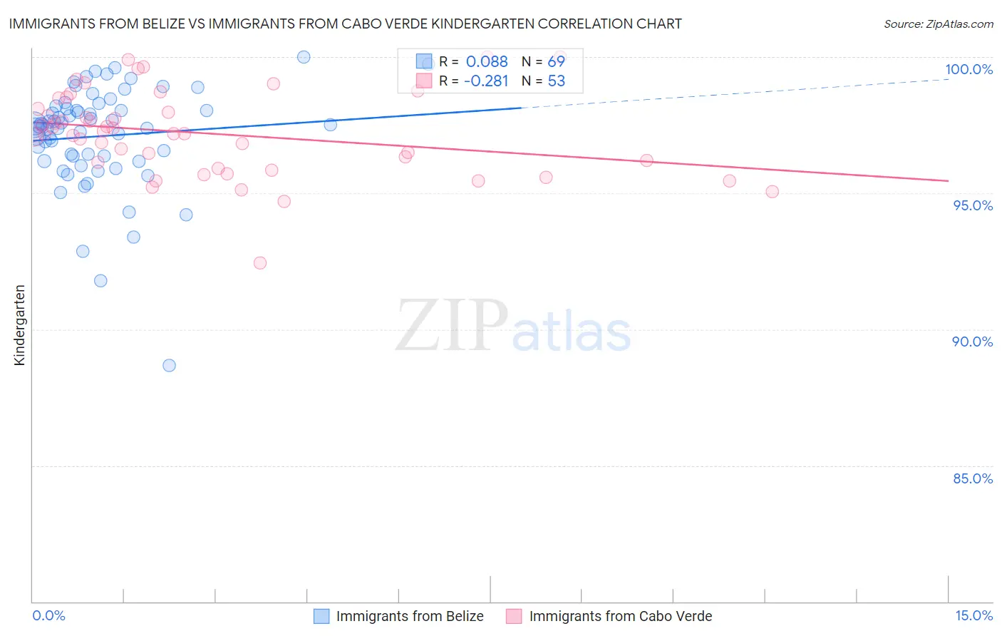 Immigrants from Belize vs Immigrants from Cabo Verde Kindergarten
