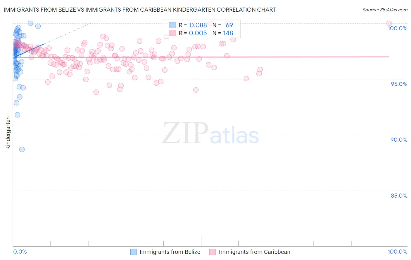 Immigrants from Belize vs Immigrants from Caribbean Kindergarten
