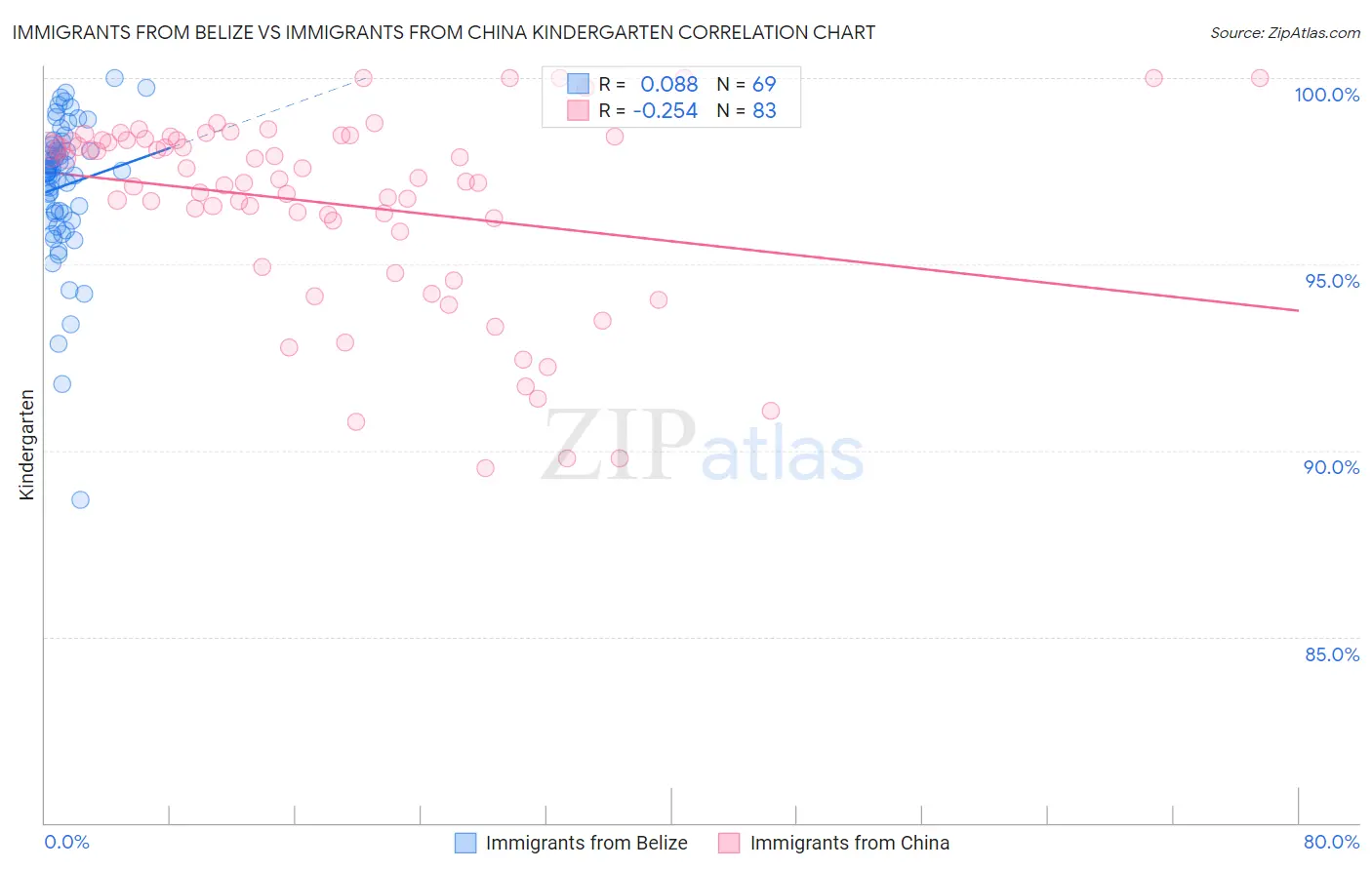 Immigrants from Belize vs Immigrants from China Kindergarten