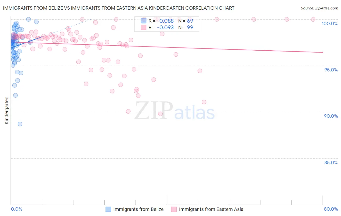 Immigrants from Belize vs Immigrants from Eastern Asia Kindergarten