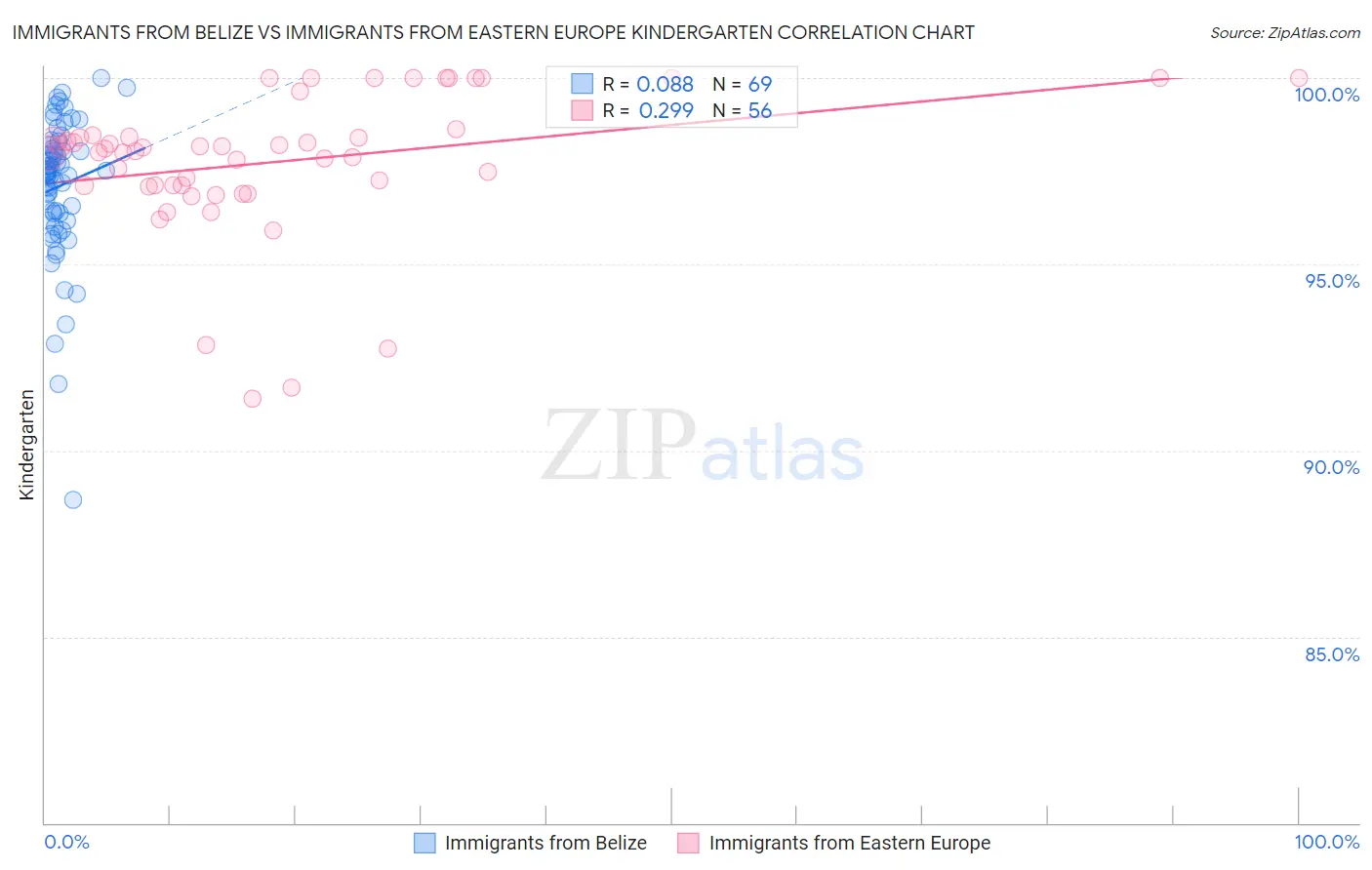 Immigrants from Belize vs Immigrants from Eastern Europe Kindergarten