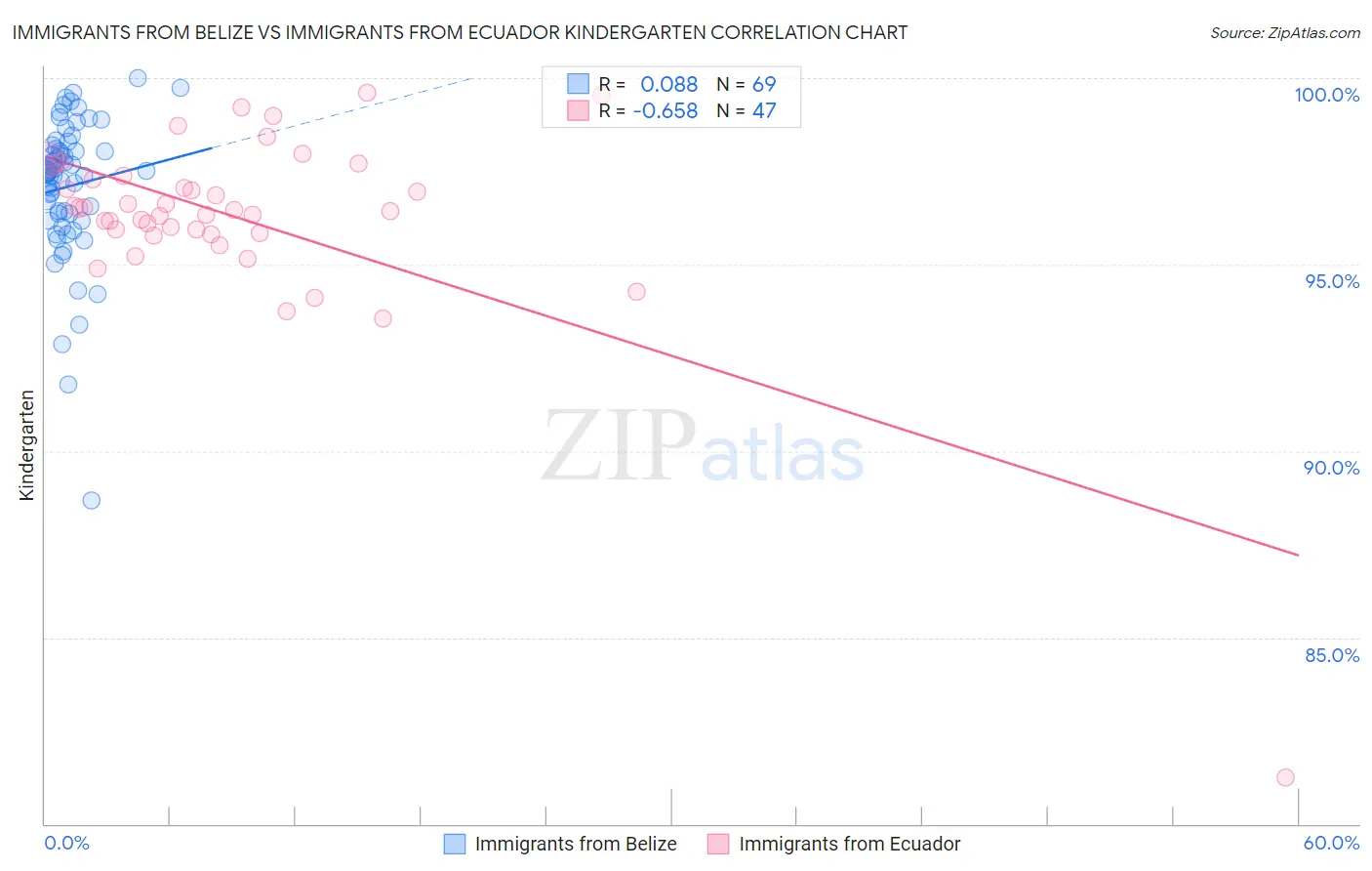 Immigrants from Belize vs Immigrants from Ecuador Kindergarten