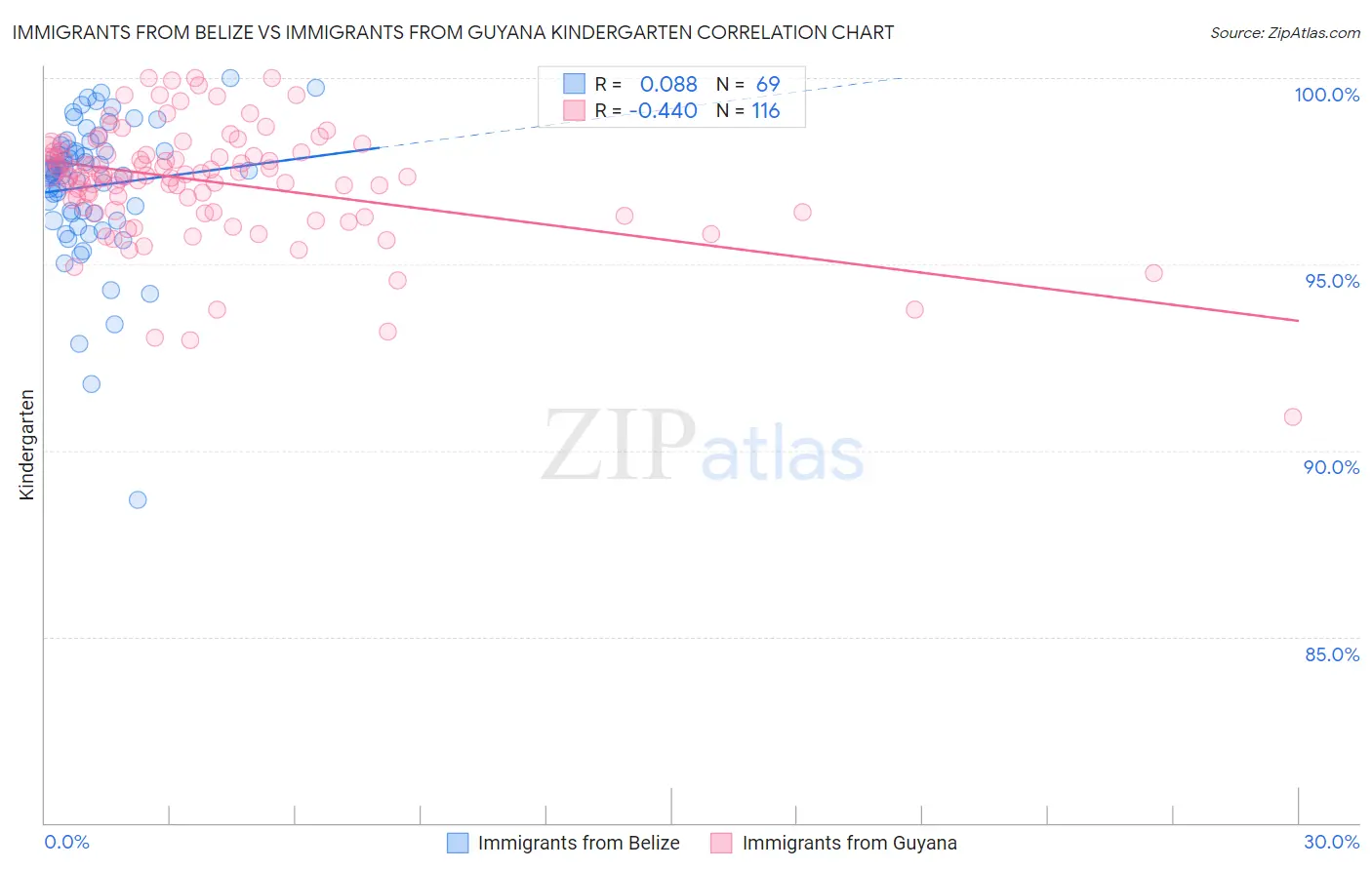 Immigrants from Belize vs Immigrants from Guyana Kindergarten