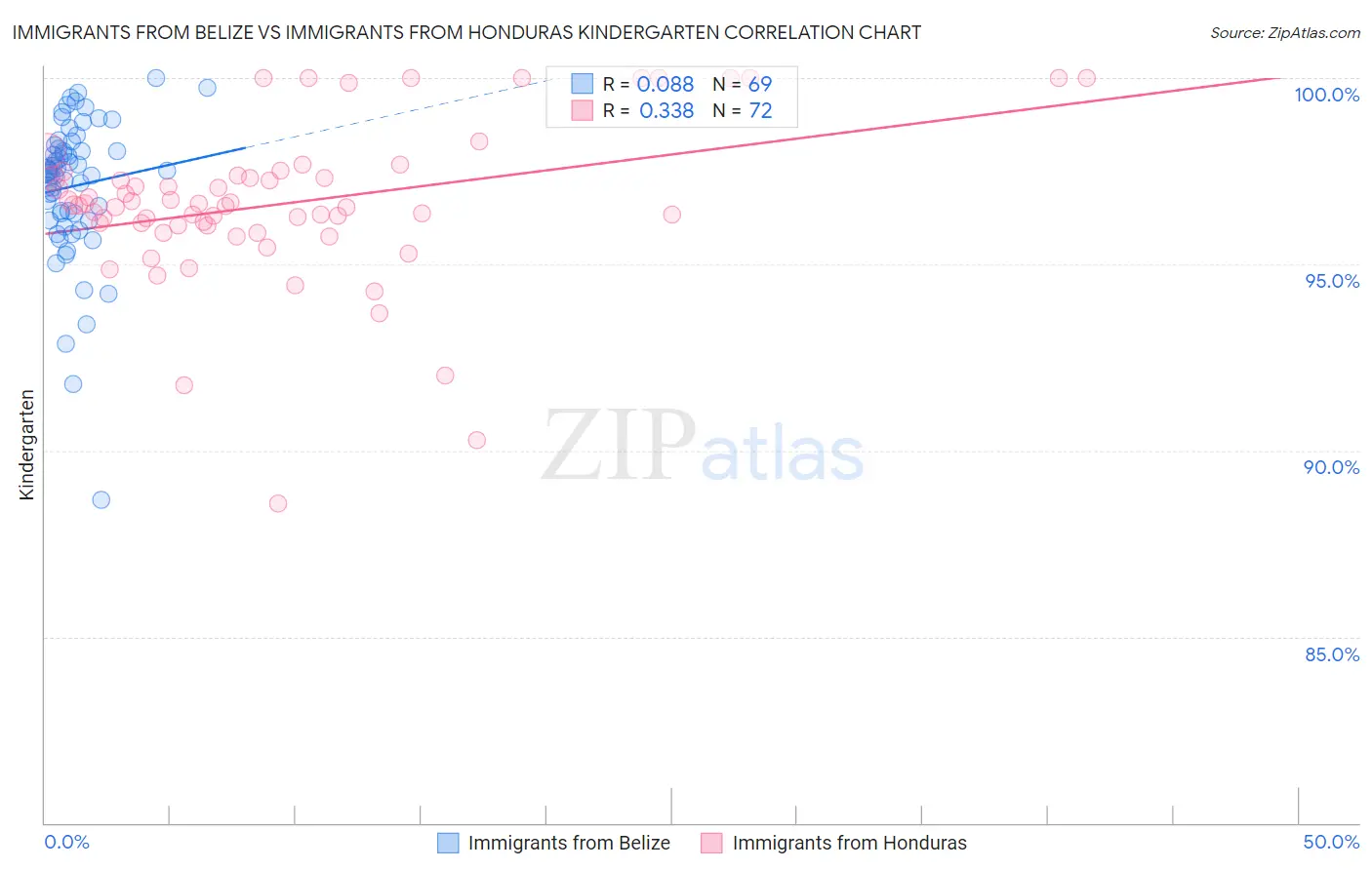 Immigrants from Belize vs Immigrants from Honduras Kindergarten