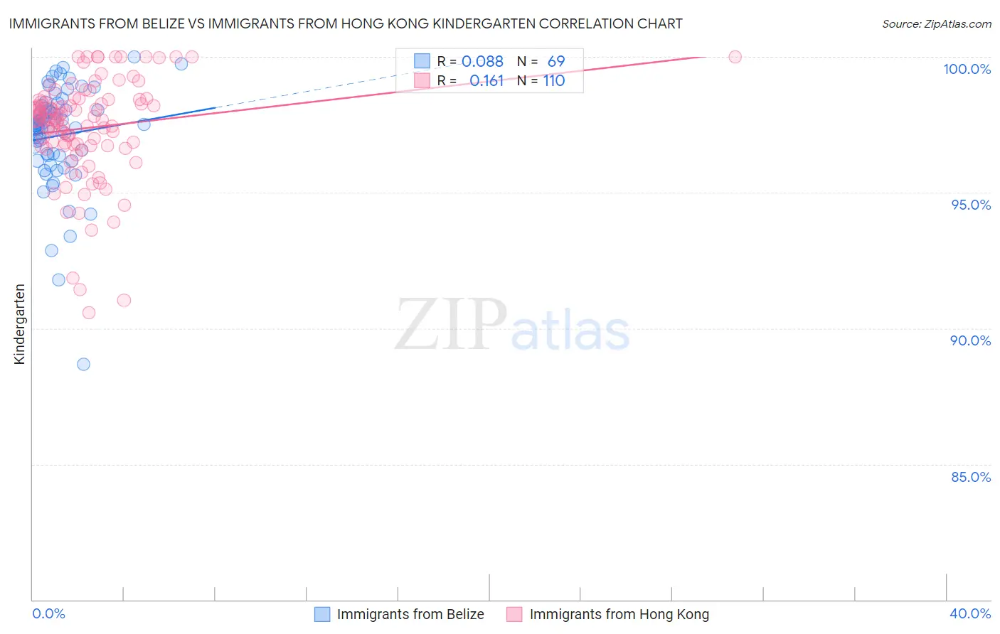 Immigrants from Belize vs Immigrants from Hong Kong Kindergarten