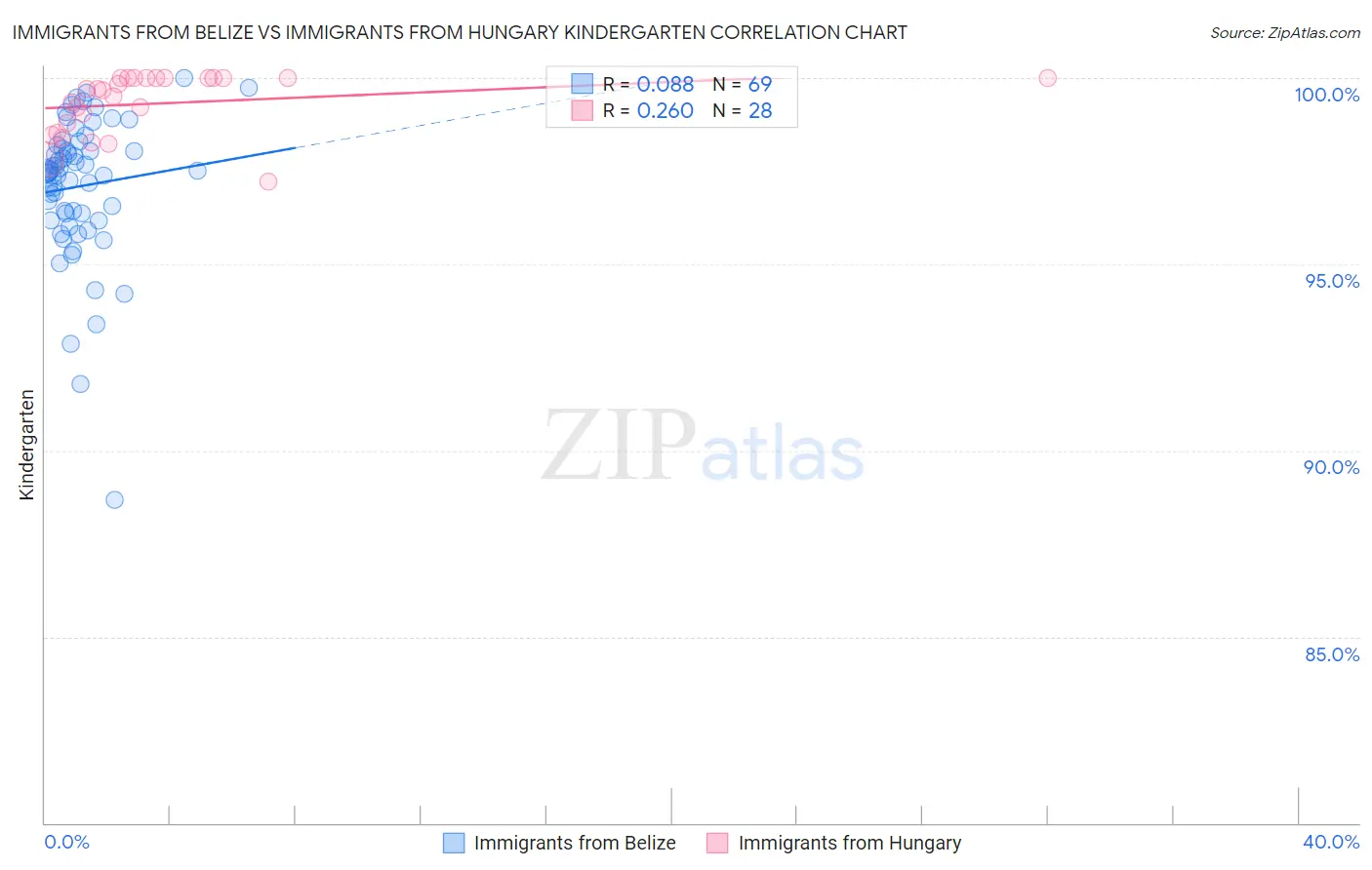 Immigrants from Belize vs Immigrants from Hungary Kindergarten