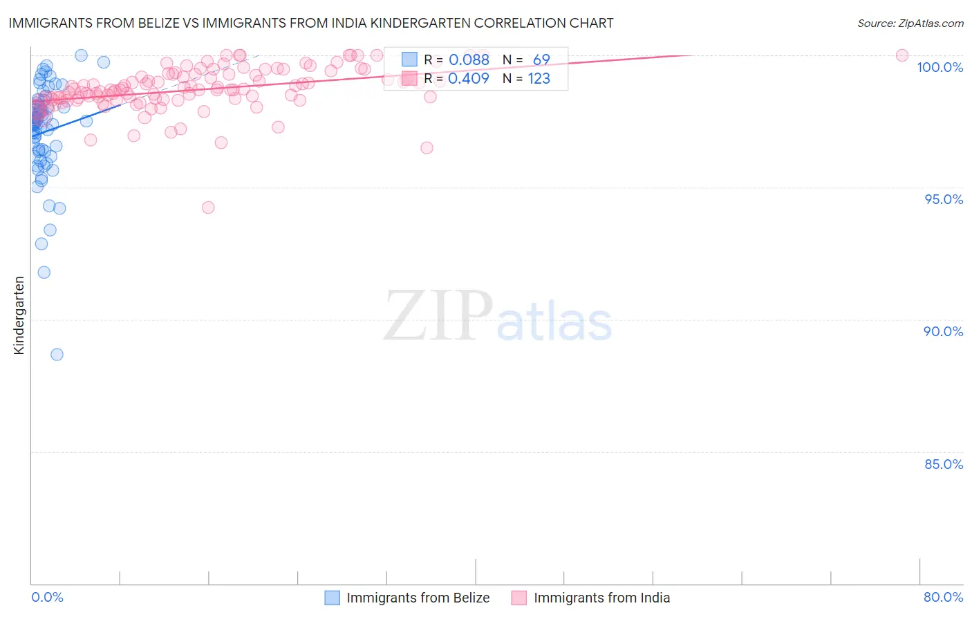 Immigrants from Belize vs Immigrants from India Kindergarten