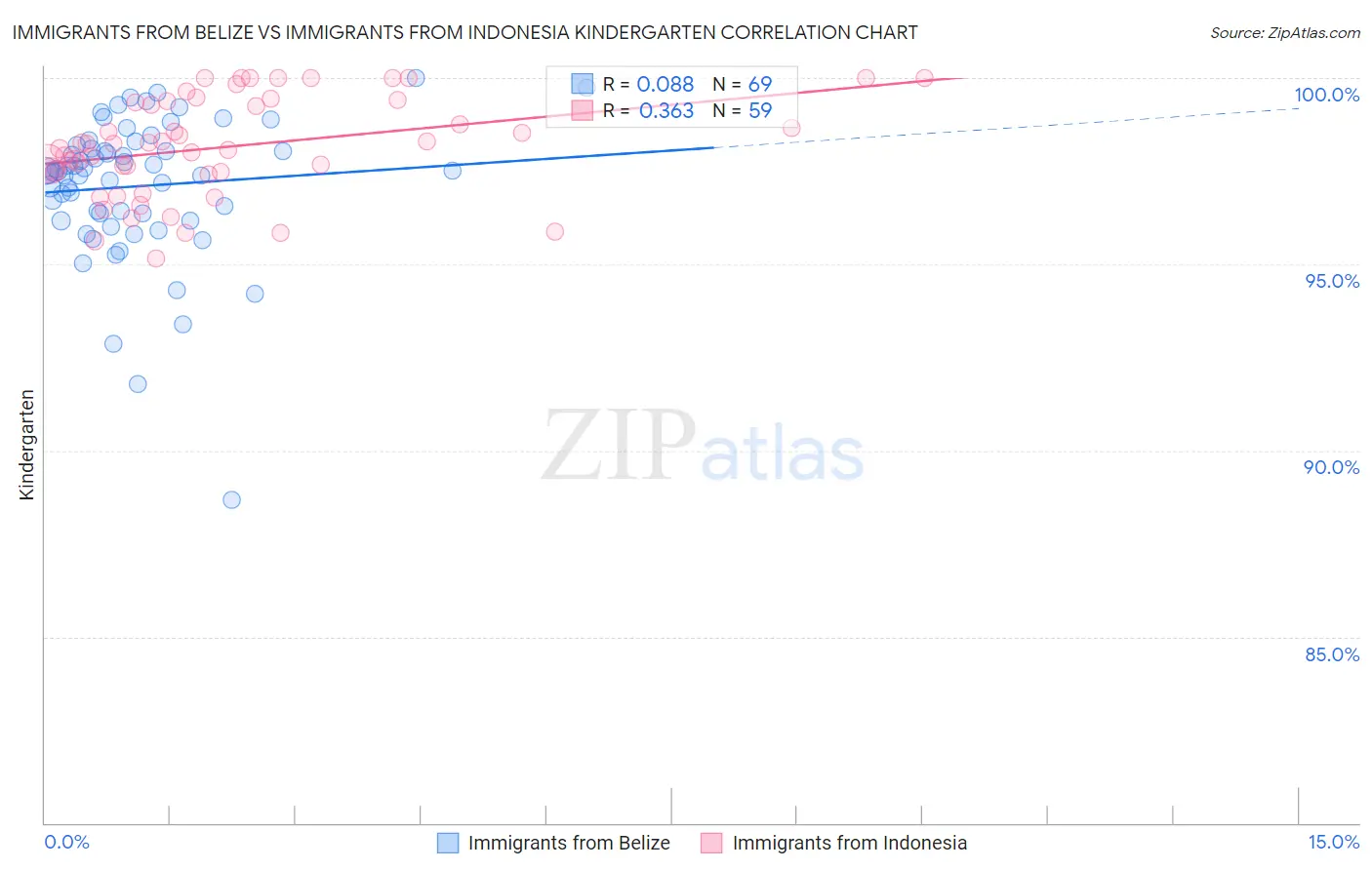 Immigrants from Belize vs Immigrants from Indonesia Kindergarten