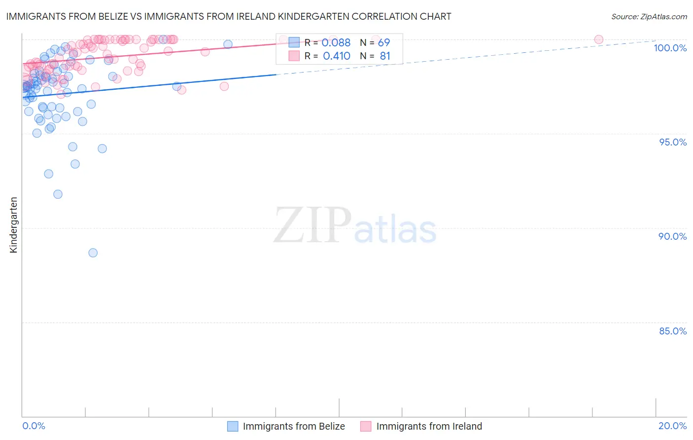 Immigrants from Belize vs Immigrants from Ireland Kindergarten