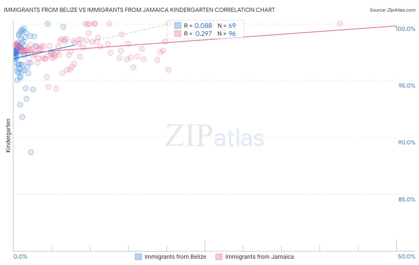 Immigrants from Belize vs Immigrants from Jamaica Kindergarten
