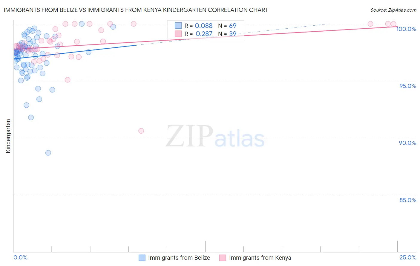 Immigrants from Belize vs Immigrants from Kenya Kindergarten