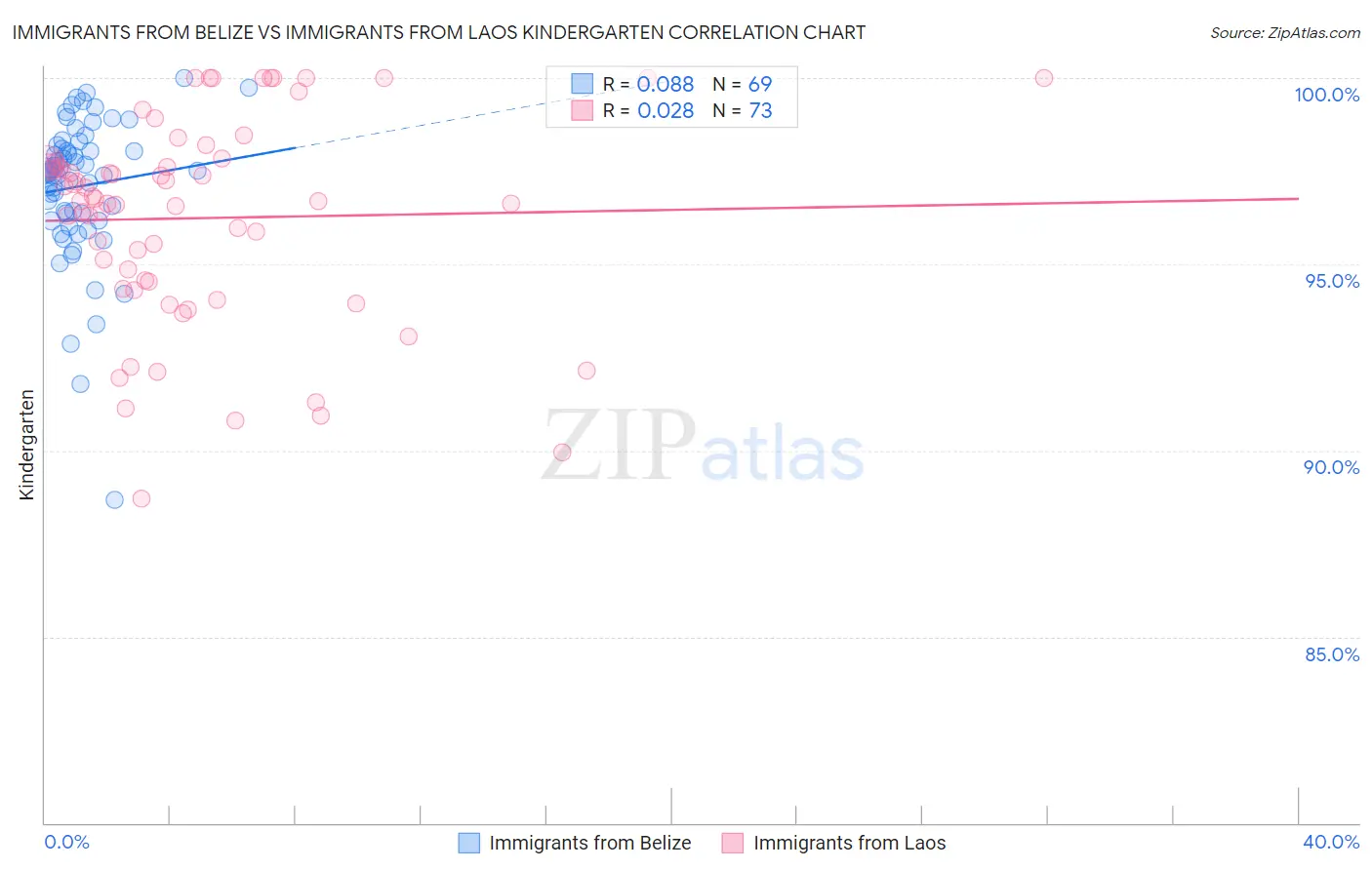Immigrants from Belize vs Immigrants from Laos Kindergarten