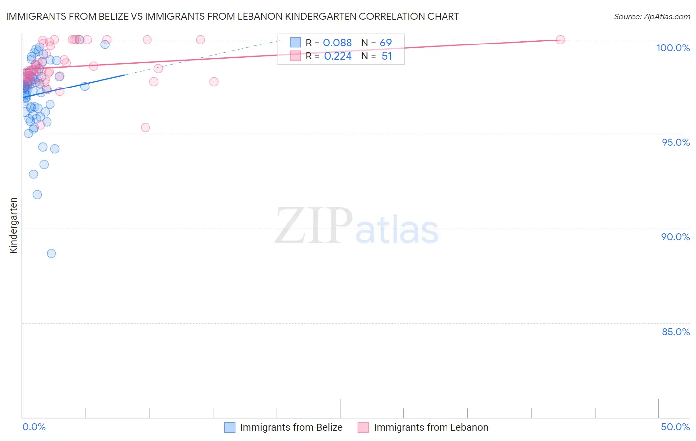 Immigrants from Belize vs Immigrants from Lebanon Kindergarten