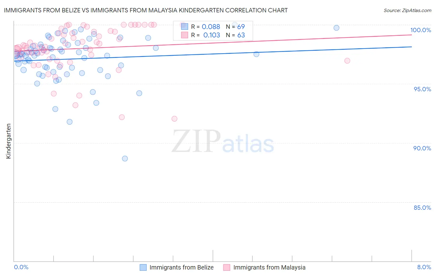 Immigrants from Belize vs Immigrants from Malaysia Kindergarten